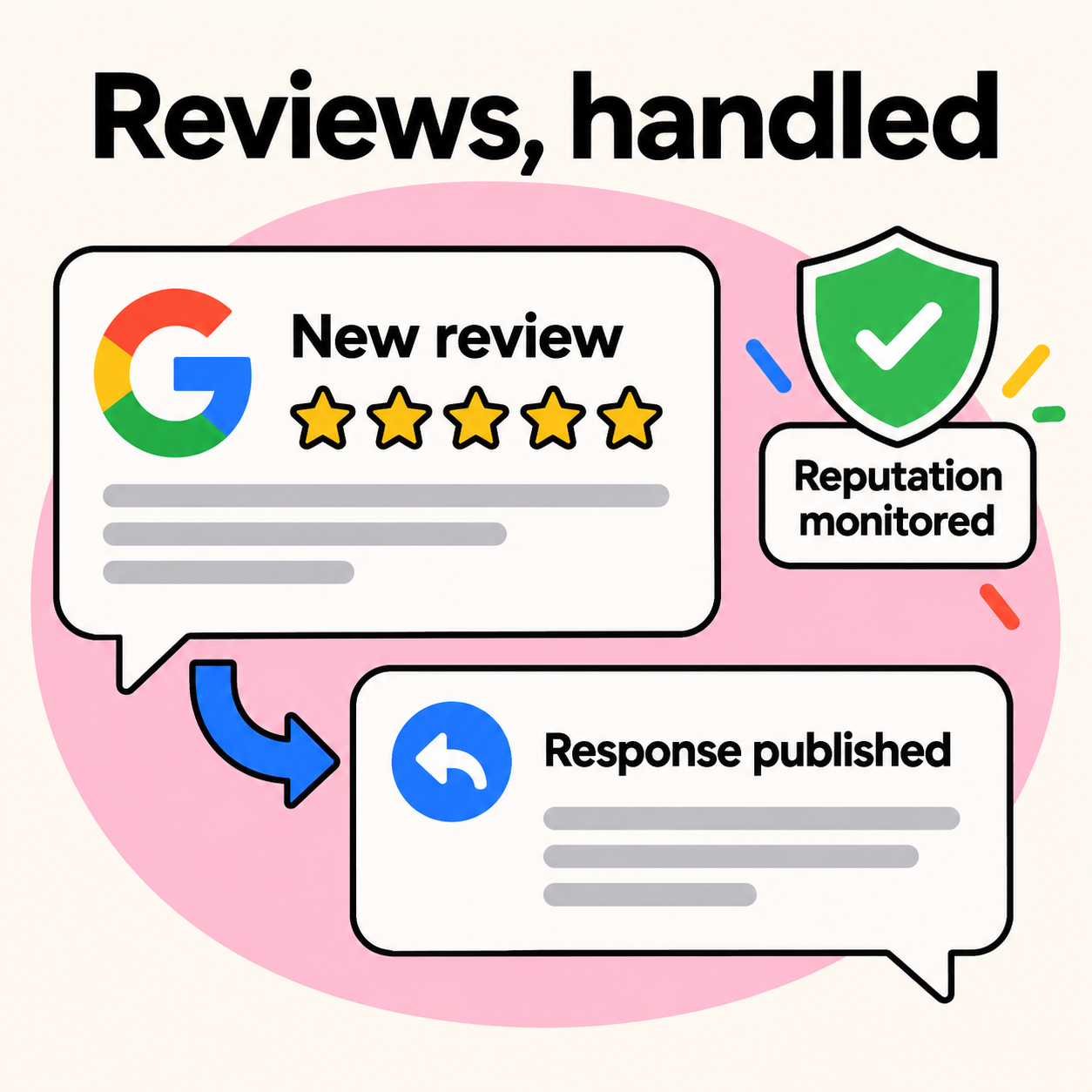 Google reviews handled: new review, published response and monitored reputation.