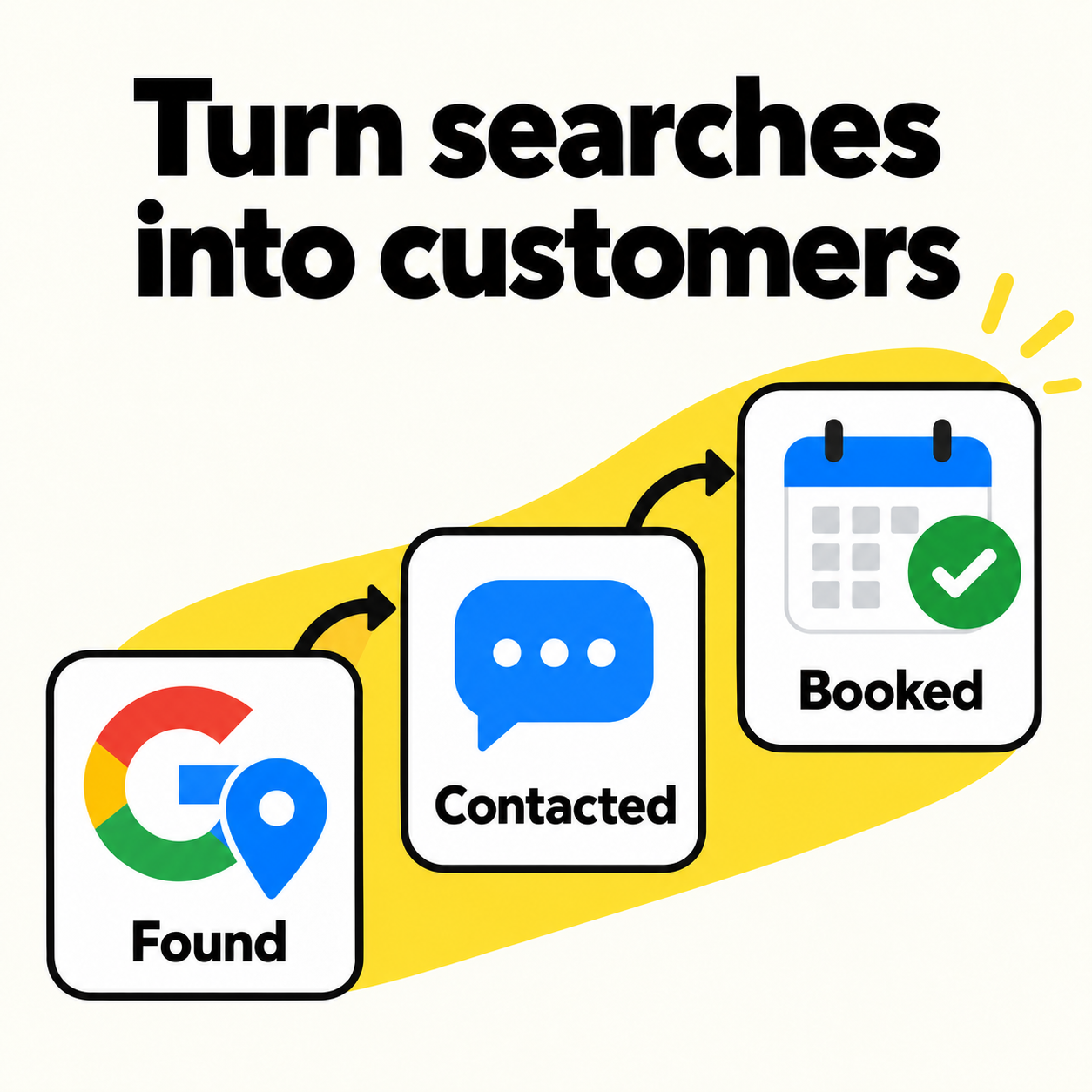 Turn searches into customers: found, contacted and booked.