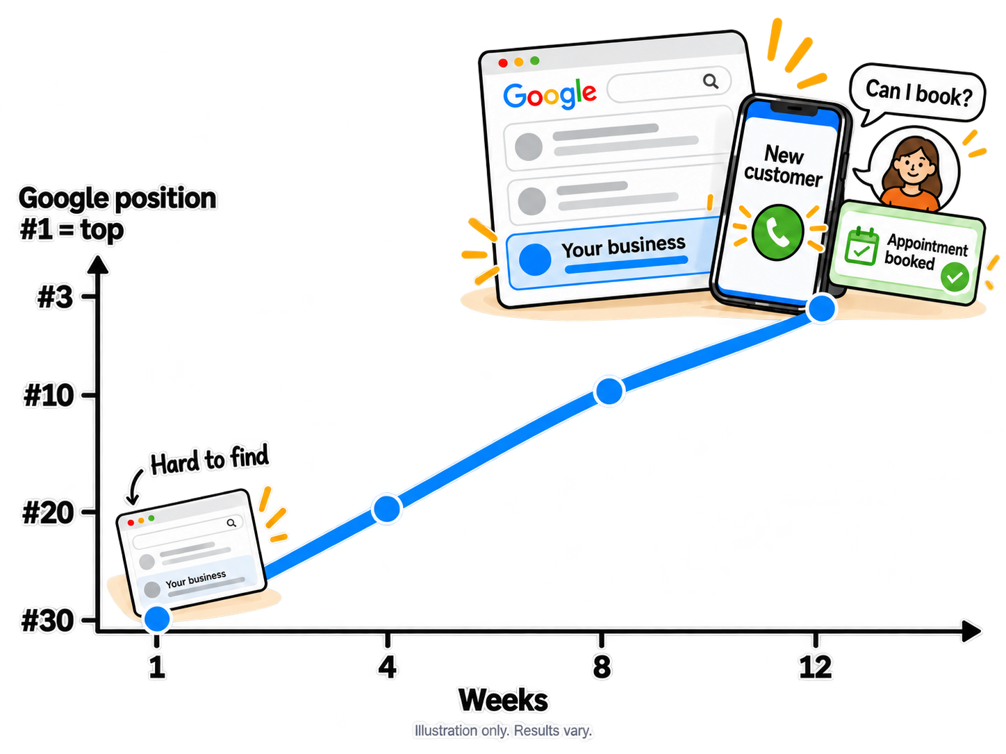 Improving Google search positions from week 1 to week 12 leads to customer calls, booking messages and appointments.