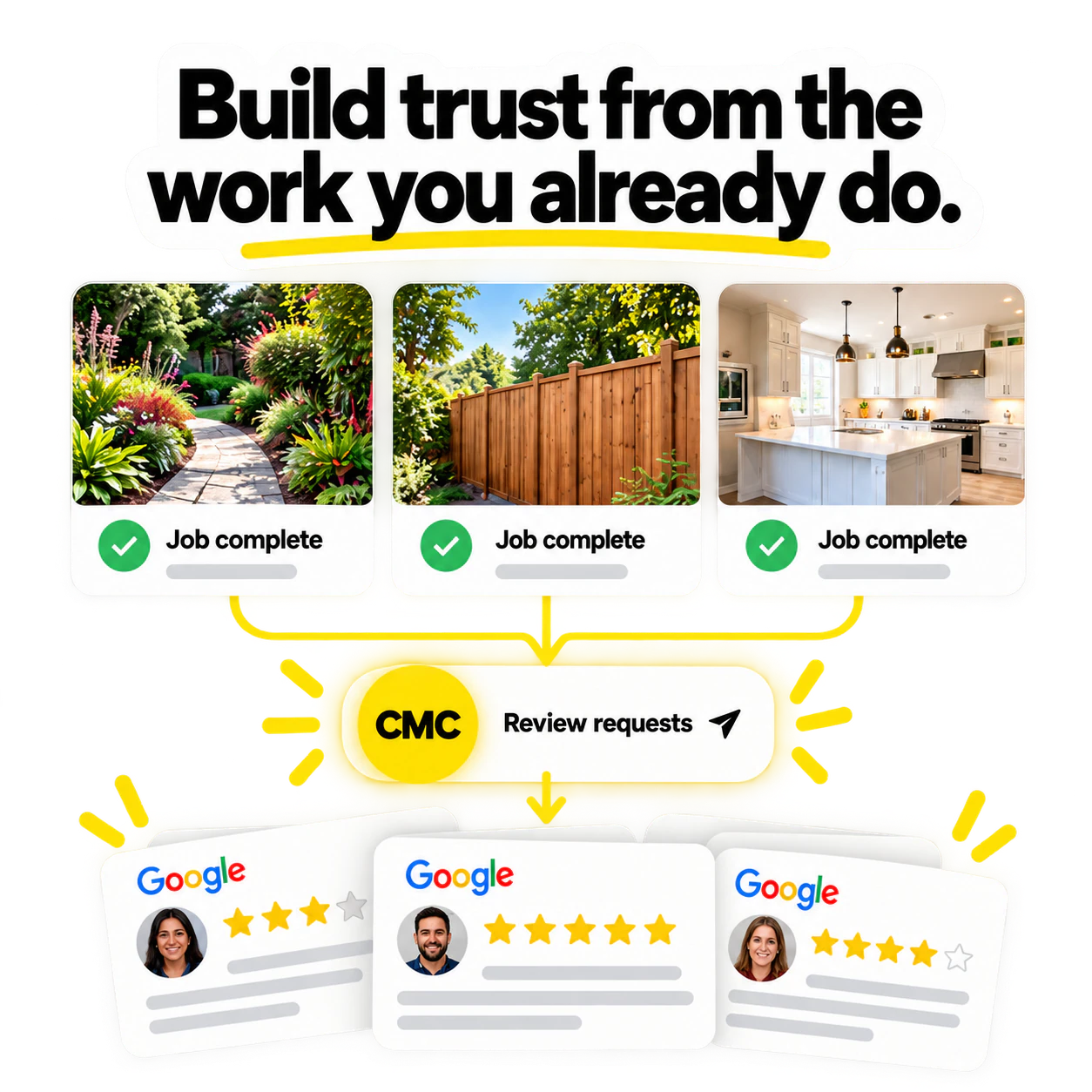 Completed projects connected to customer review requests