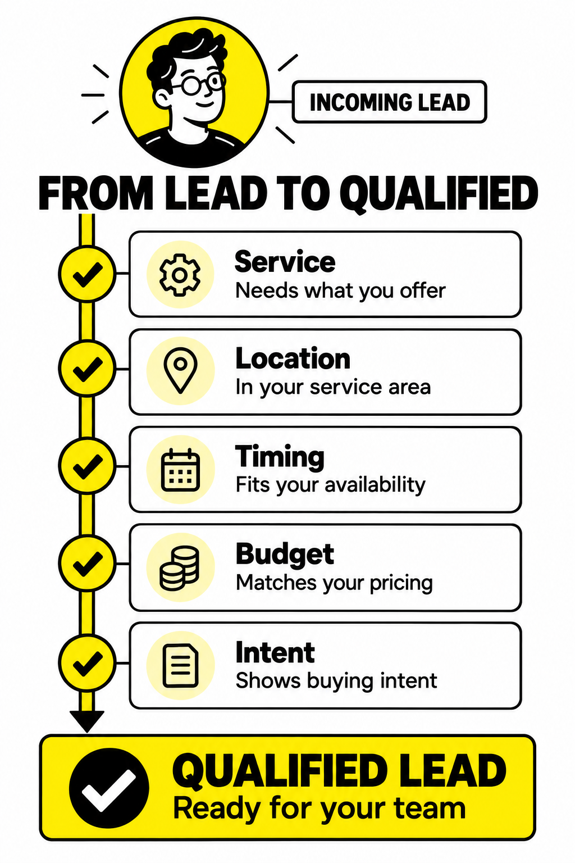 Lead qualification by service, location, timing, budget and intent