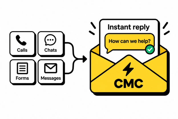 Calls, chats, forms and messages receive an instant CMC reply
