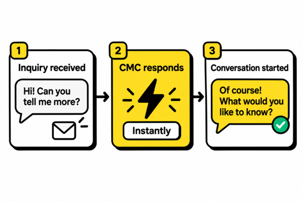Inquiry received, CMC responds instantly, conversation started