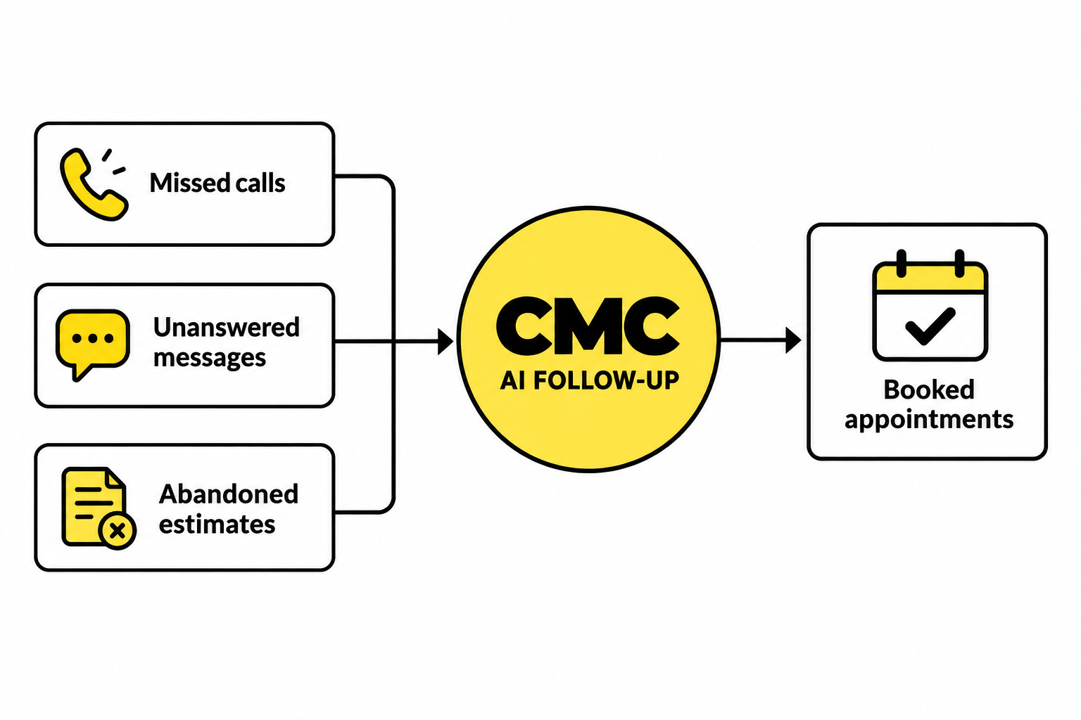 Missed calls, unanswered messages and abandoned estimates receive CMC AI follow-up that books appointments